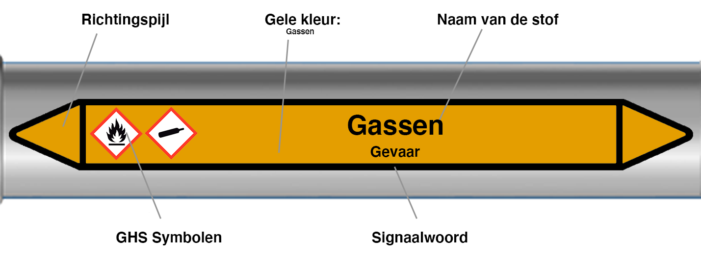 Voorbeeld en uitleg Leidingmarkering Gassen