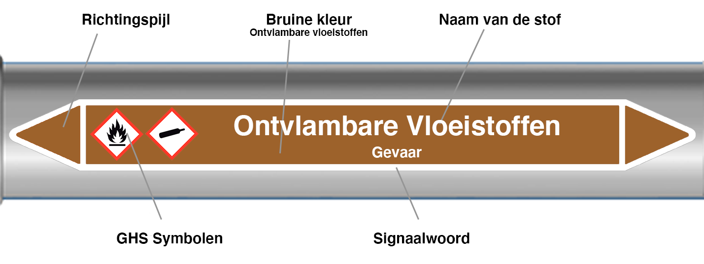 Voorbeeld en uitleg Leidingmarkering Ontvlambare Stoffen