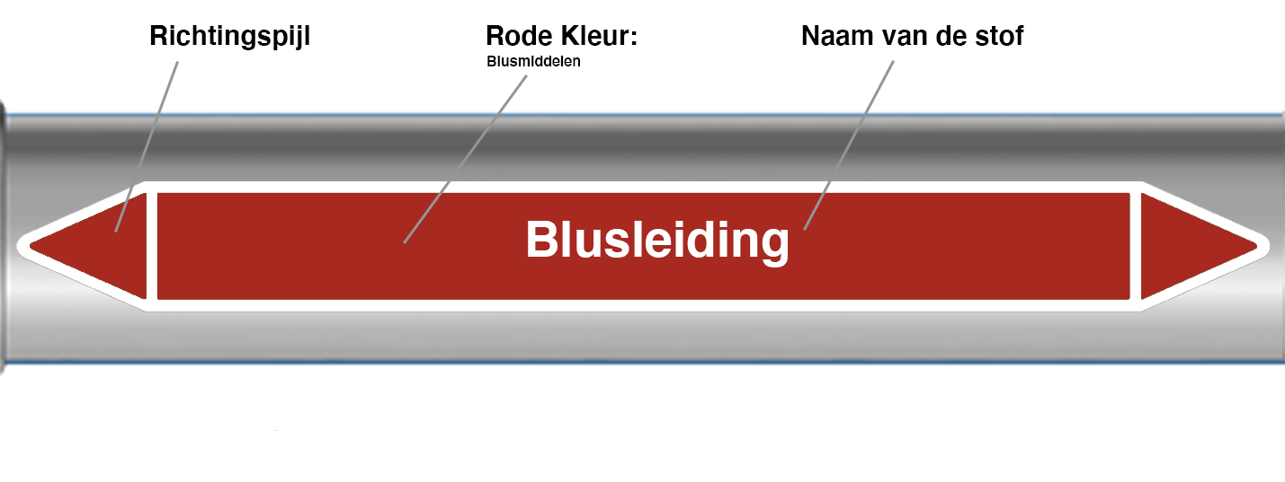 Voorbeeld en uitleg Blusleiding Markering