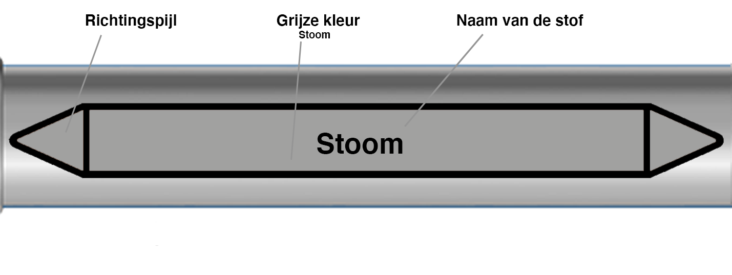 Voorbeeld en uitleg Leidingmarkering Stoom