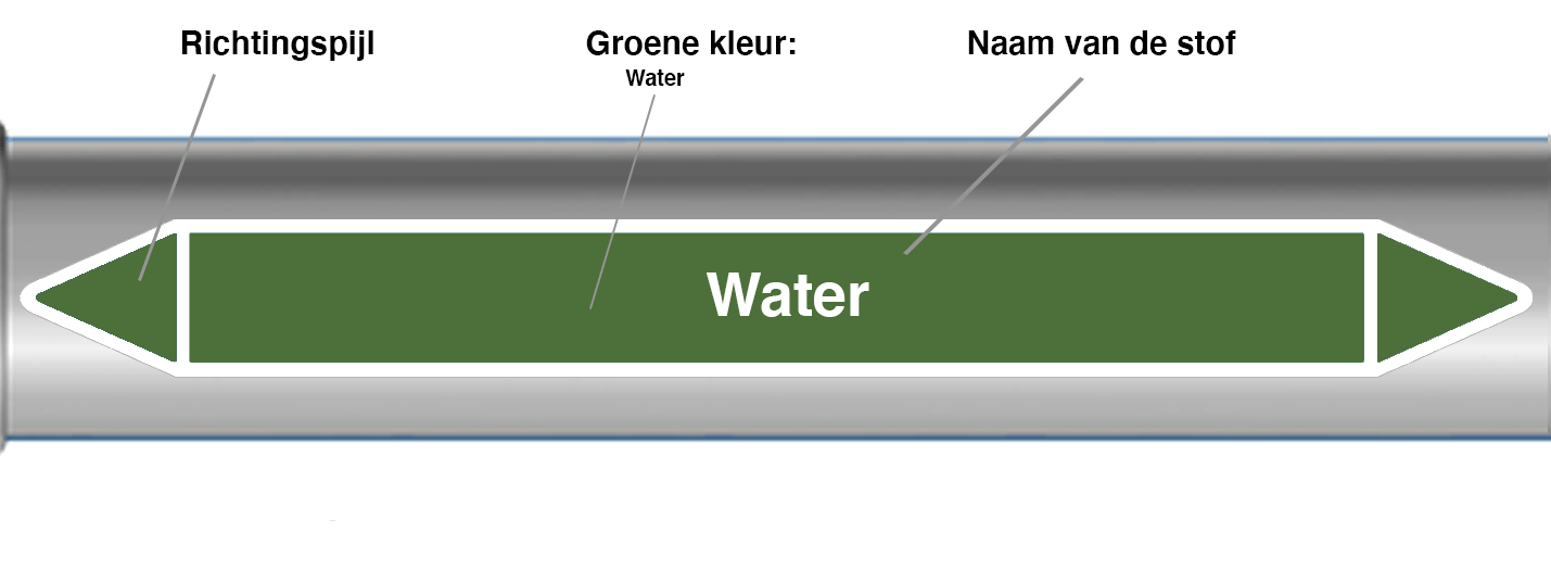 Voorbeeld en uitleg Leidingmarkering Water