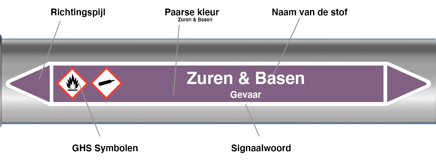 Voorbeeld en uitleg Leidingmarkering Zuren & Basen