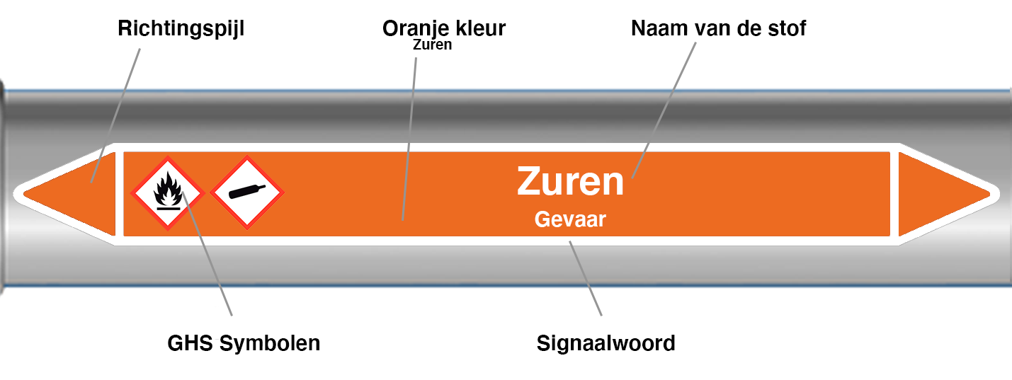 Voorbeeld en uitleg Leidingmarkering Zuren