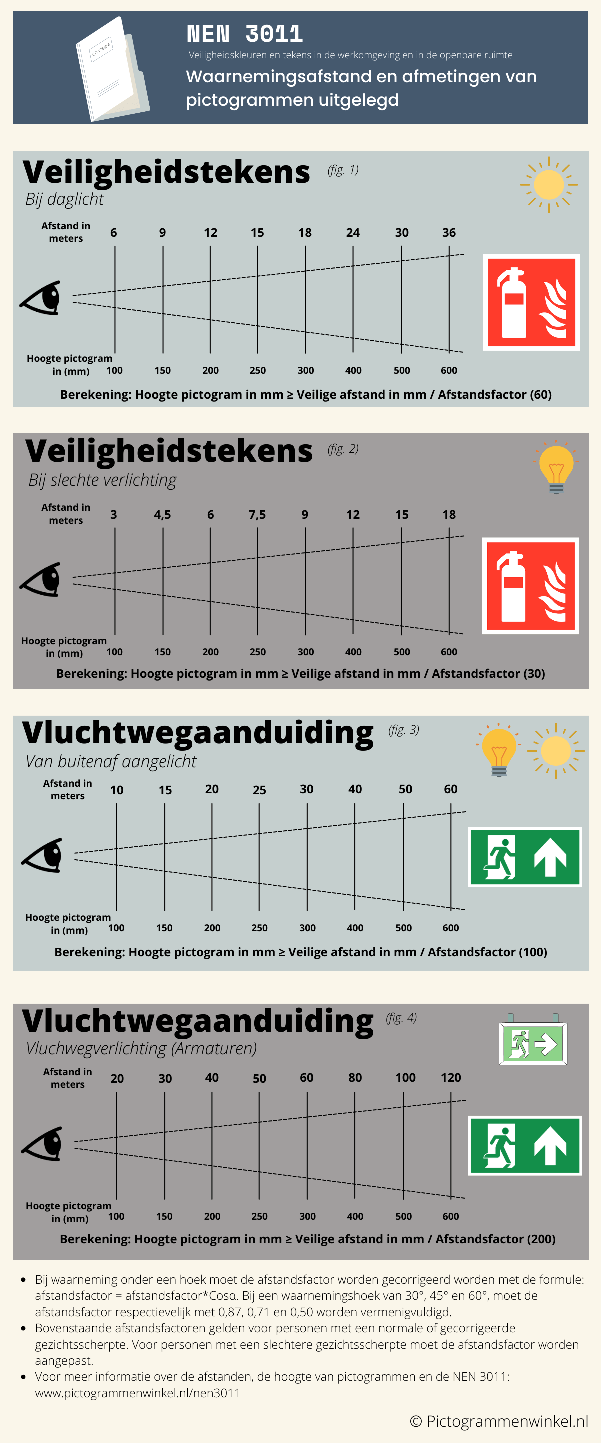Overzicht pictogramgrootte per afstand (6–36 m) en vluchtweg-afstanden per verlichting.